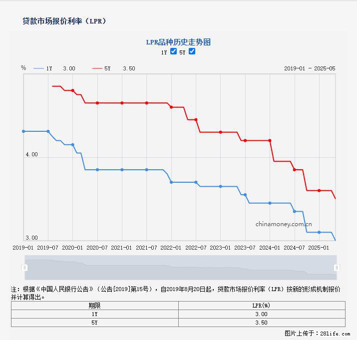 重磅！降息！桂林房贷利率3.0% - 馆陶生活资讯 - 馆陶28生活网 guantao.28life.com